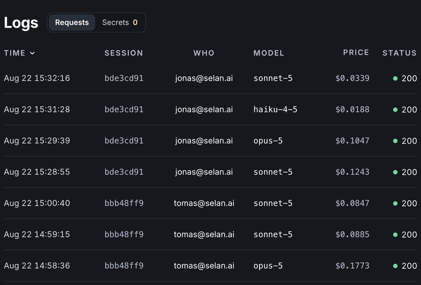 The Logs screen: a Requests tab beside a Secrets tab counting zero, then time, session, who, model, price and status per row — four requests of jonas’s sitting 97f31fb1, then tomas’s 38aa08d8 begins: the session hash changes with the person, and every row carries its price and a 200