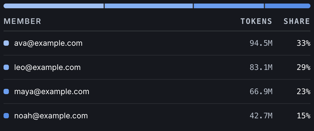 Four fictional members ranked by tokens and share of usage: ava@example.com 94.5M at 33%, leo@example.com 83.1M at 29%, maya@example.com 66.9M at 23% and noah@example.com 42.7M at 15%