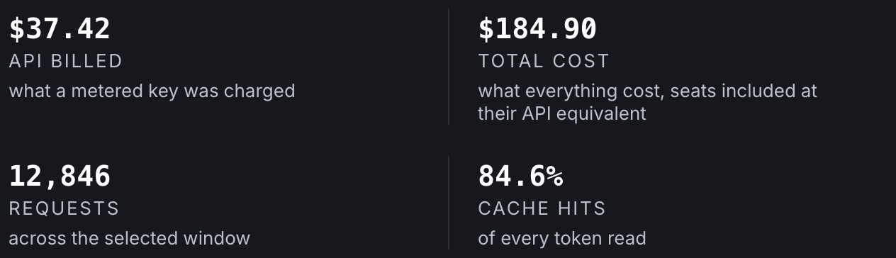 A fictional seven-day workspace summary: $37.42 API billed, $184.90 total cost, 12,846 requests and 84.6% cache hits